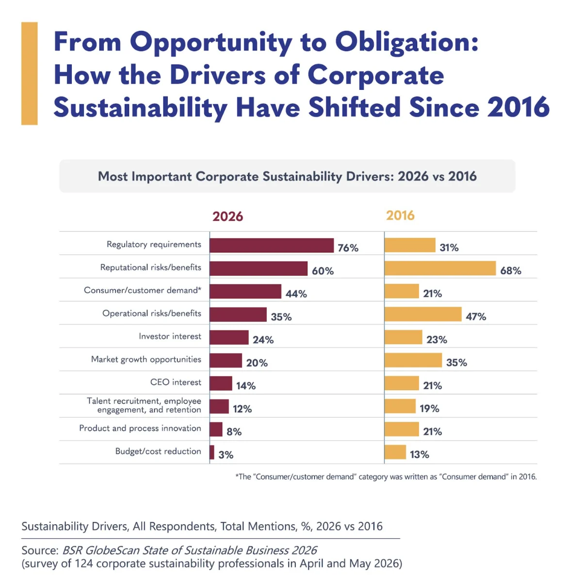 The Great Rebalancing: How Compliance Has Overtaken Innovation in Corporate Sustainability