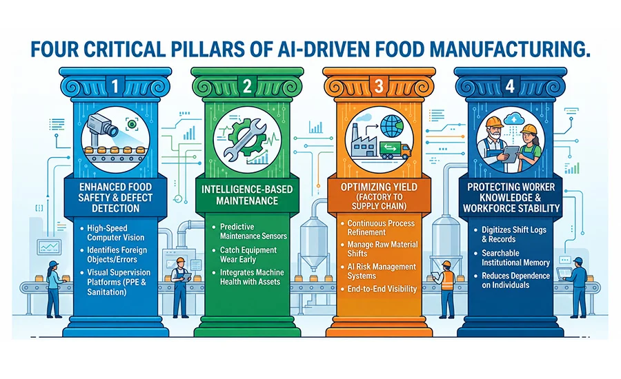 The Digital Transformation of Food Manufacturing: Leveraging AI for Safety, Efficiency, and Resilience